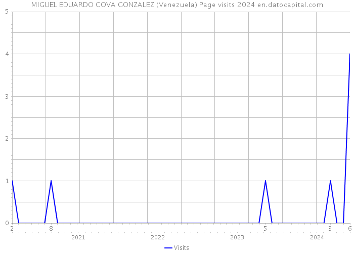 MIGUEL EDUARDO COVA GONZALEZ (Venezuela) Page visits 2024 