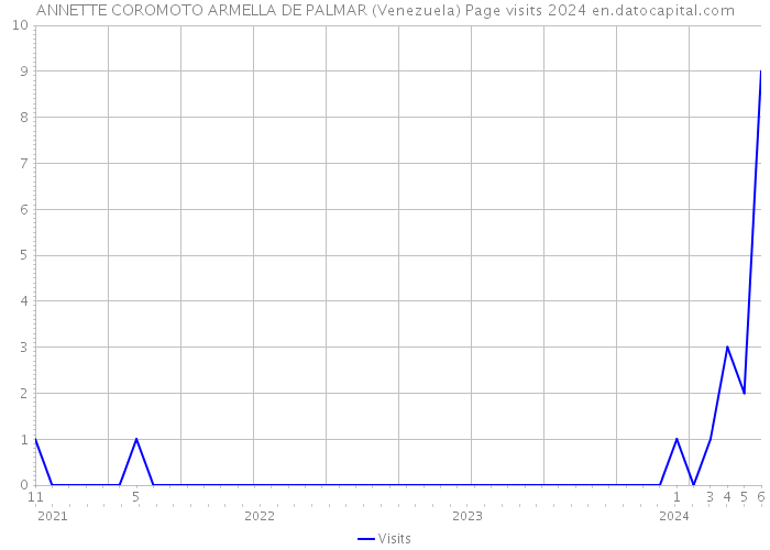 ANNETTE COROMOTO ARMELLA DE PALMAR (Venezuela) Page visits 2024 