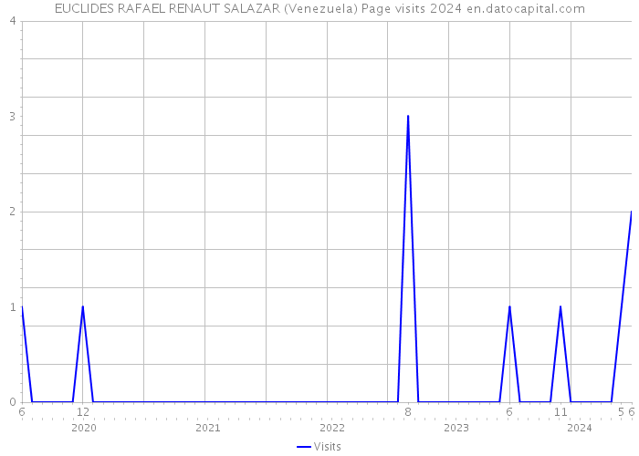EUCLIDES RAFAEL RENAUT SALAZAR (Venezuela) Page visits 2024 