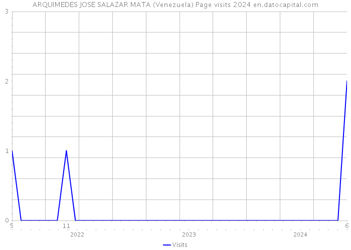 ARQUIMEDES JOSE SALAZAR MATA (Venezuela) Page visits 2024 