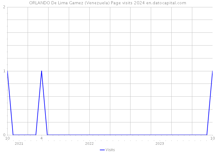 ORLANDO De Lima Gamez (Venezuela) Page visits 2024 