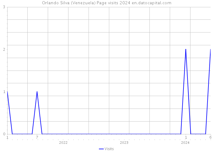 Orlando Silva (Venezuela) Page visits 2024 