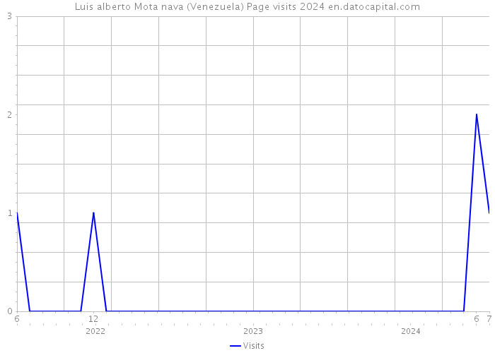 Luis alberto Mota nava (Venezuela) Page visits 2024 