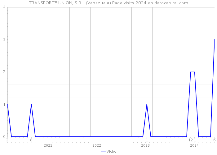 TRANSPORTE UNION, S.R.L (Venezuela) Page visits 2024 
