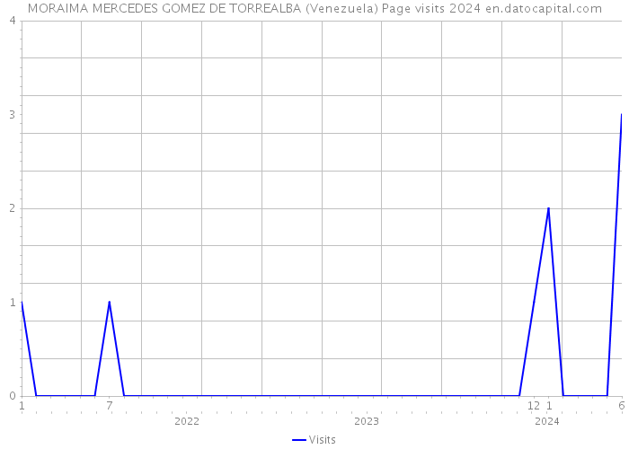 MORAIMA MERCEDES GOMEZ DE TORREALBA (Venezuela) Page visits 2024 