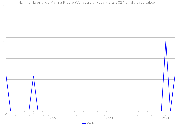 Nuilmer Leonardo Vielma Rivero (Venezuela) Page visits 2024 