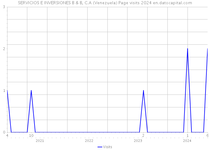 SERVICIOS E INVERSIONES B & B, C.A (Venezuela) Page visits 2024 