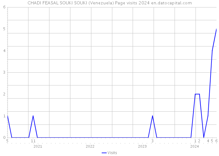 CHADI FEASAL SOUKI SOUKI (Venezuela) Page visits 2024 