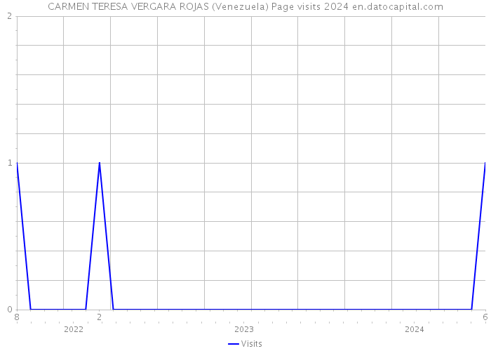 CARMEN TERESA VERGARA ROJAS (Venezuela) Page visits 2024 
