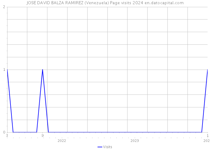 JOSE DAVID BALZA RAMIREZ (Venezuela) Page visits 2024 