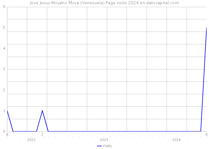 Jose Jesus Moyano Mora (Venezuela) Page visits 2024 