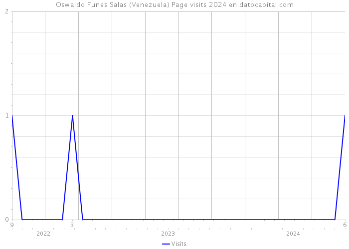 Oswaldo Funes Salas (Venezuela) Page visits 2024 