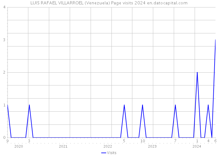 LUIS RAFAEL VILLARROEL (Venezuela) Page visits 2024 