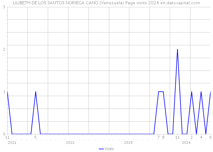 LILIBETH DE LOS SANTOS NORIEGA CANO (Venezuela) Page visits 2024 