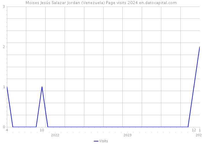 Moises Jesús Salazar Jordan (Venezuela) Page visits 2024 