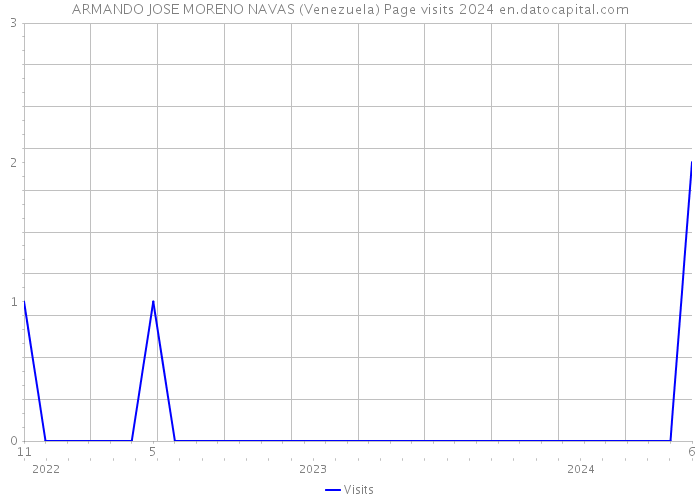 ARMANDO JOSE MORENO NAVAS (Venezuela) Page visits 2024 
