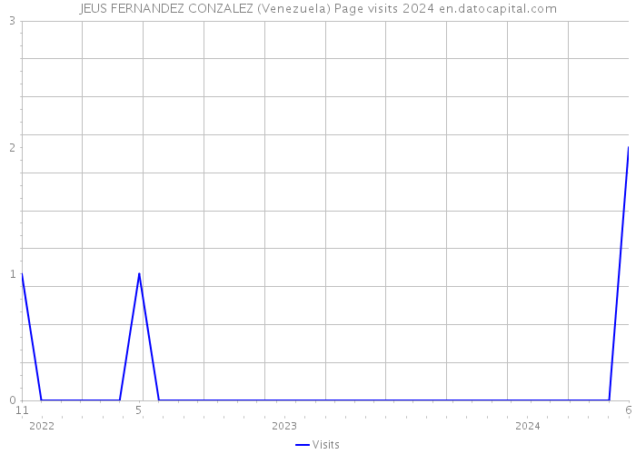 JEUS FERNANDEZ CONZALEZ (Venezuela) Page visits 2024 