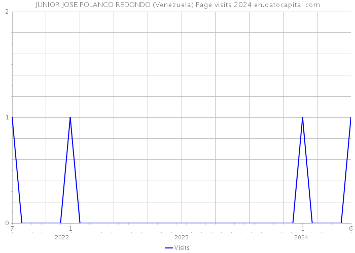 JUNIOR JOSE POLANCO REDONDO (Venezuela) Page visits 2024 