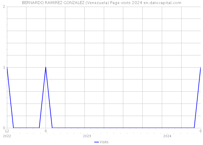 BERNARDO RAMIREZ GONZALEZ (Venezuela) Page visits 2024 