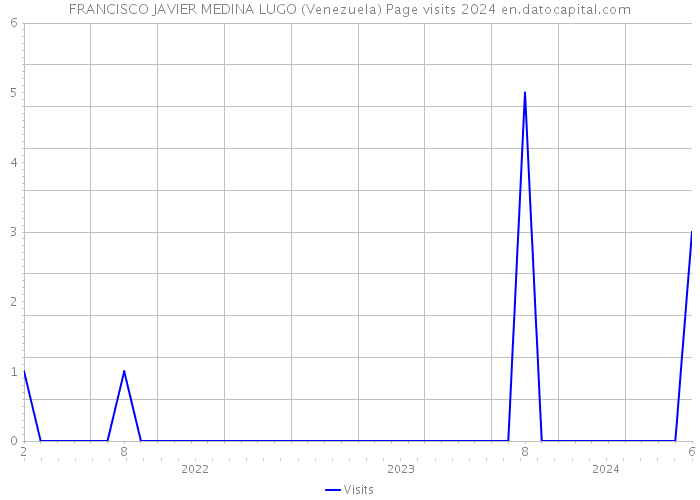 FRANCISCO JAVIER MEDINA LUGO (Venezuela) Page visits 2024 