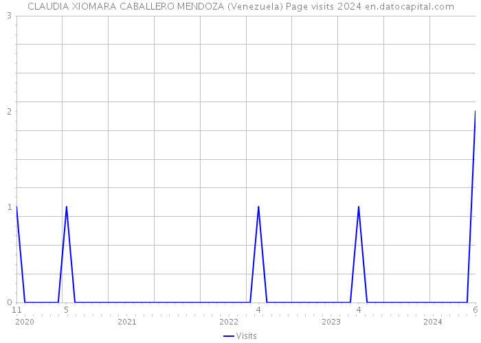 CLAUDIA XIOMARA CABALLERO MENDOZA (Venezuela) Page visits 2024 
