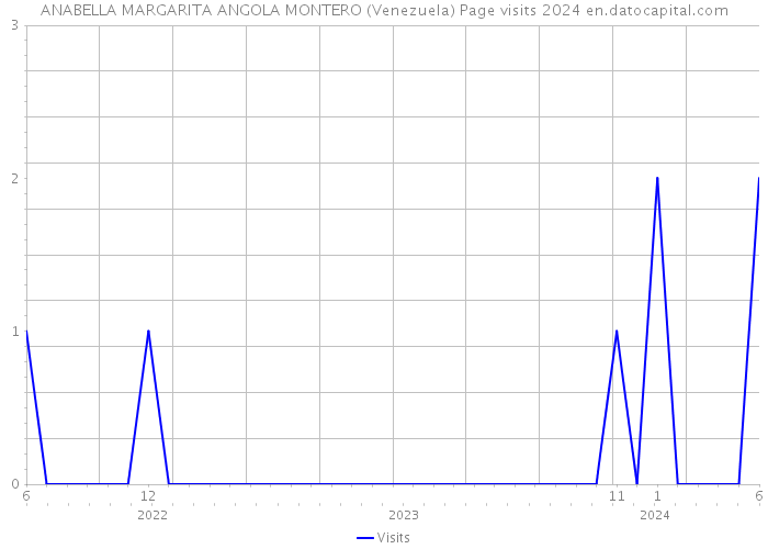ANABELLA MARGARITA ANGOLA MONTERO (Venezuela) Page visits 2024 