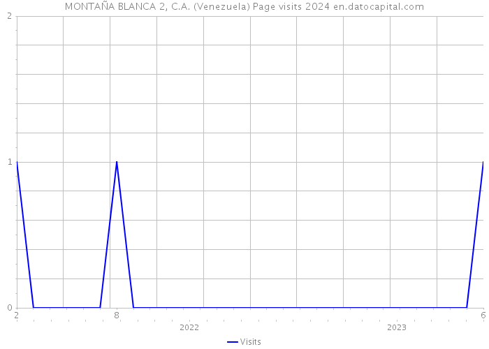 MONTAÑA BLANCA 2, C.A. (Venezuela) Page visits 2024 