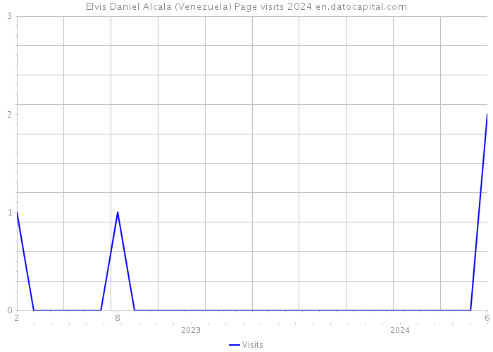 Elvis Daniel Alcala (Venezuela) Page visits 2024 