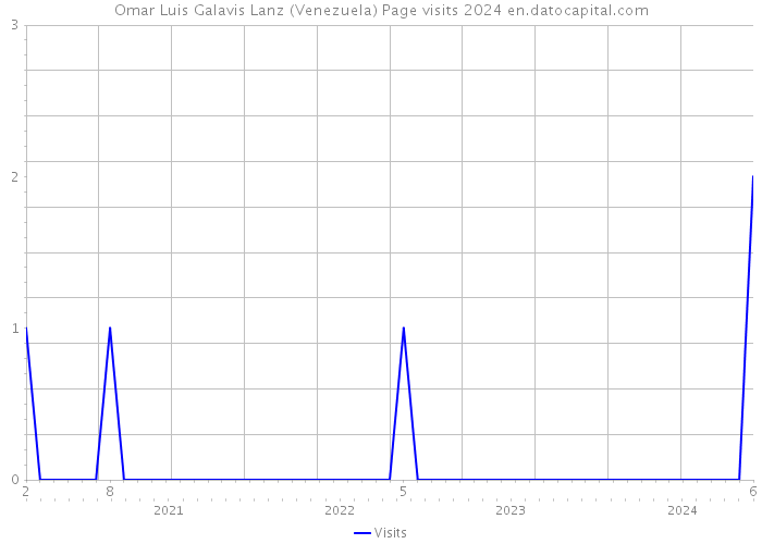 Omar Luis Galavis Lanz (Venezuela) Page visits 2024 
