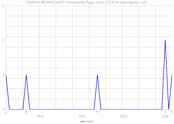 RAMON BETANCOURT (Venezuela) Page visits 2024 