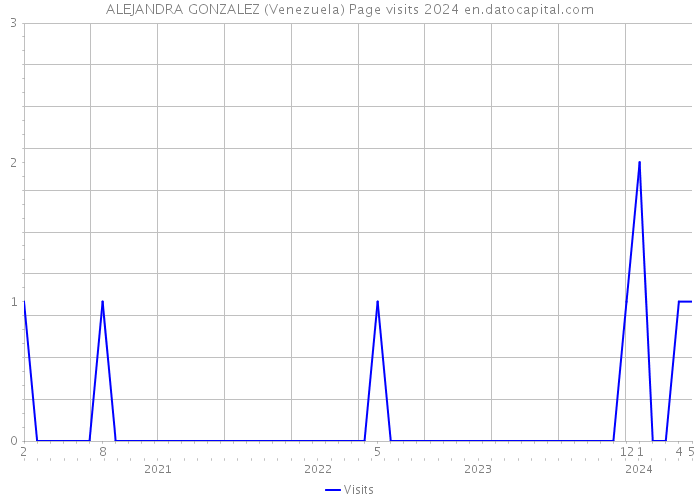 ALEJANDRA GONZALEZ (Venezuela) Page visits 2024 