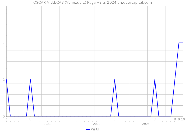 OSCAR VILLEGAS (Venezuela) Page visits 2024 