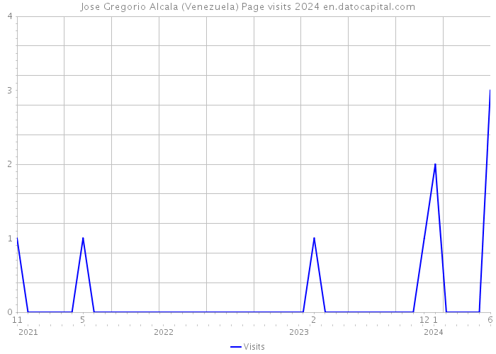 Jose Gregorio Alcala (Venezuela) Page visits 2024 