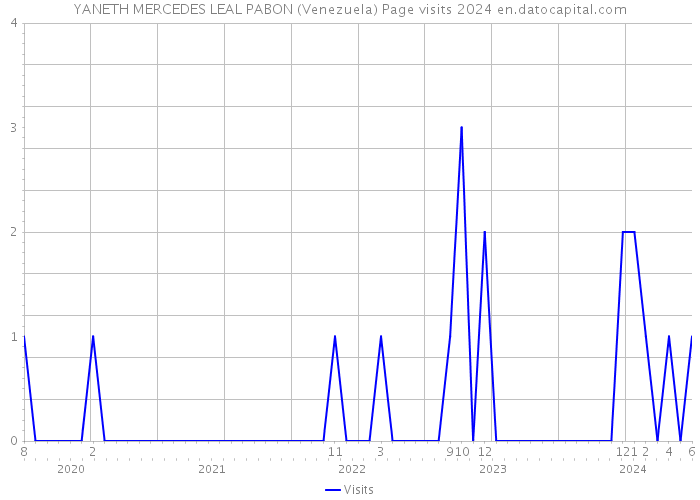 YANETH MERCEDES LEAL PABON (Venezuela) Page visits 2024 