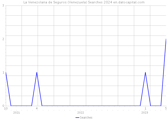 La Venezolana de Seguros (Venezuela) Searches 2024 