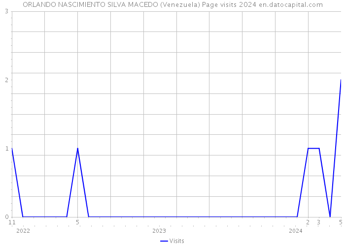 ORLANDO NASCIMIENTO SILVA MACEDO (Venezuela) Page visits 2024 