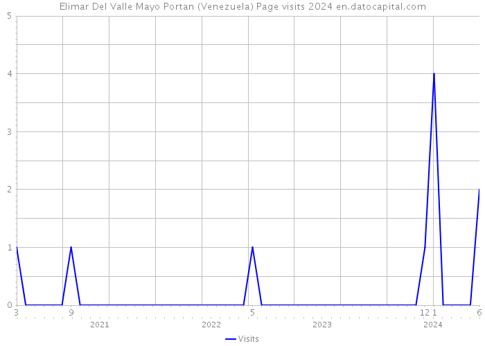 Elimar Del Valle Mayo Portan (Venezuela) Page visits 2024 