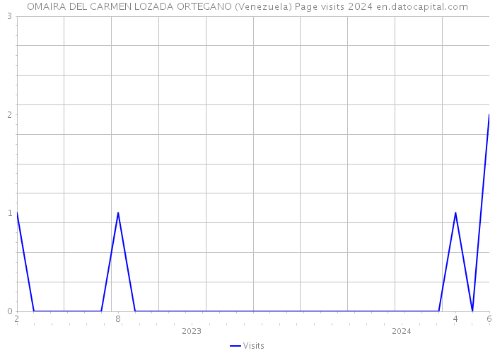 OMAIRA DEL CARMEN LOZADA ORTEGANO (Venezuela) Page visits 2024 