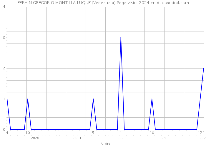 EFRAIN GREGORIO MONTILLA LUQUE (Venezuela) Page visits 2024 