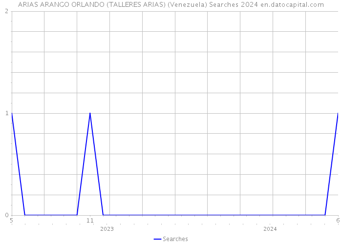 ARIAS ARANGO ORLANDO (TALLERES ARIAS) (Venezuela) Searches 2024 