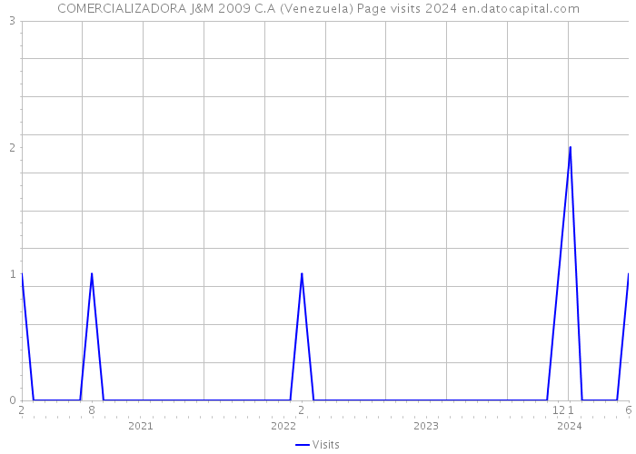 COMERCIALIZADORA J&M 2009 C.A (Venezuela) Page visits 2024 