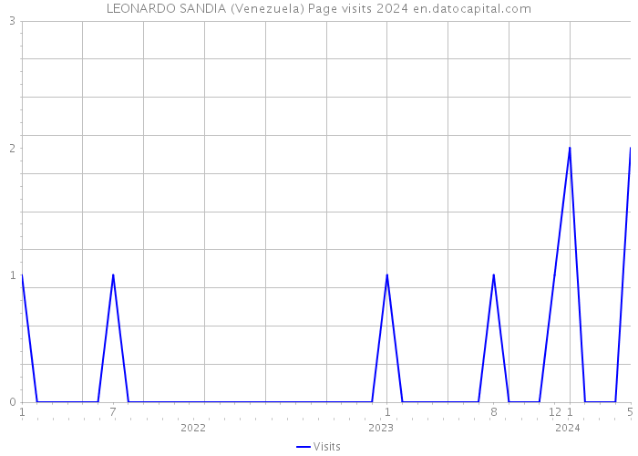 LEONARDO SANDIA (Venezuela) Page visits 2024 
