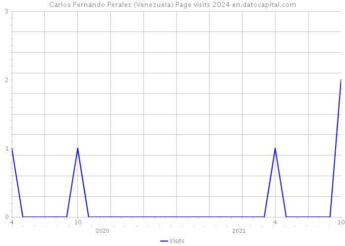 Carlos Fernando Perales (Venezuela) Page visits 2024 