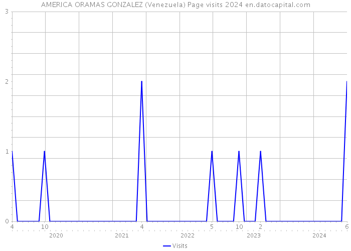 AMERICA ORAMAS GONZALEZ (Venezuela) Page visits 2024 