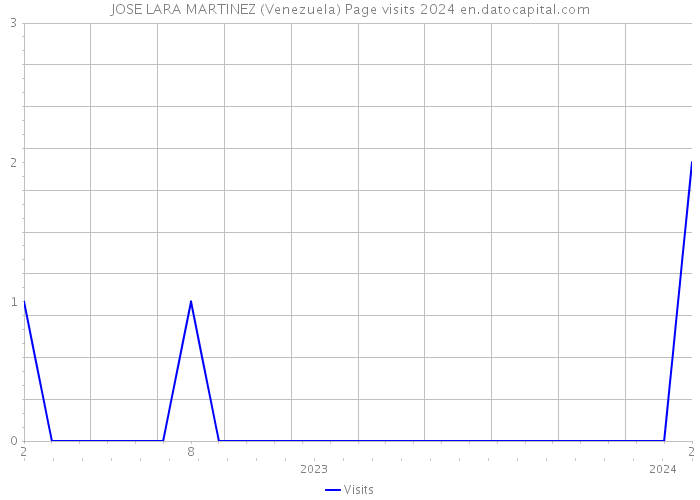 JOSE LARA MARTINEZ (Venezuela) Page visits 2024 