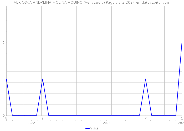 VERIOSKA ANDREINA MOLINA AQUINO (Venezuela) Page visits 2024 