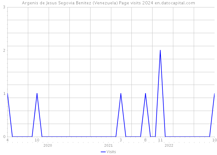 Argenis de Jesus Segovia Benitez (Venezuela) Page visits 2024 