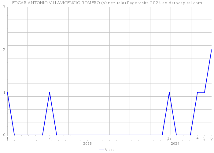 EDGAR ANTONIO VILLAVICENCIO ROMERO (Venezuela) Page visits 2024 