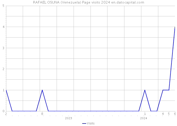 RAFAEL OSUNA (Venezuela) Page visits 2024 