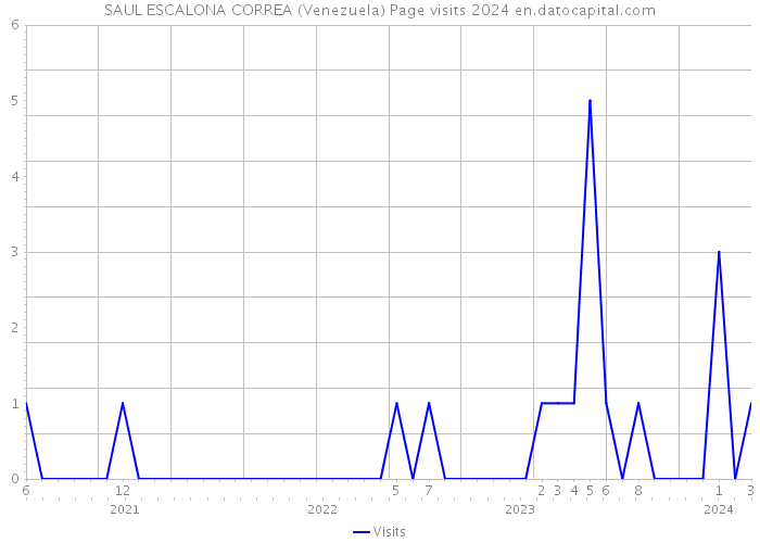 SAUL ESCALONA CORREA (Venezuela) Page visits 2024 